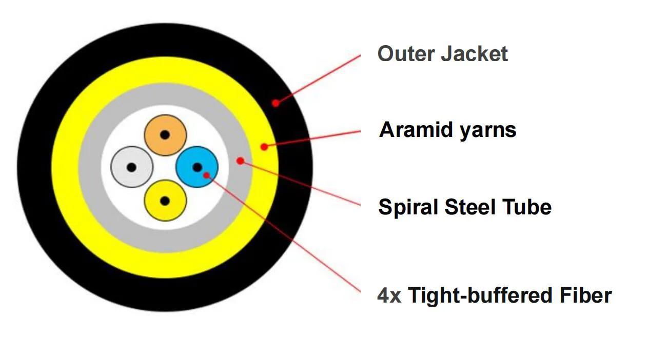 Quad FC/UPC-LC/UPC Rodent-Proof Dielectric Patch cords